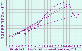 Courbe du refroidissement olien pour Capel Curig