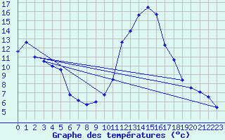 Courbe de tempratures pour Arenys de Mar