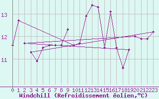 Courbe du refroidissement olien pour Colmar (68)