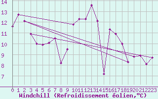 Courbe du refroidissement olien pour Dinard (35)