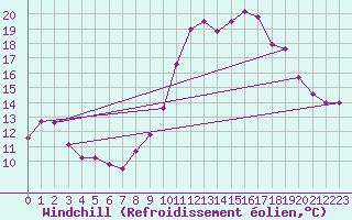 Courbe du refroidissement olien pour Mont-Aigoual (30)