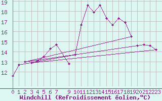 Courbe du refroidissement olien pour Lisbonne (Po)
