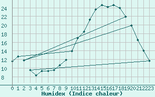 Courbe de l'humidex pour Saint-Nazaire (44)