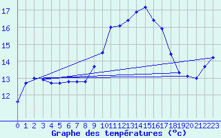 Courbe de tempratures pour Murviel-ls-Bziers (34)