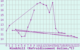 Courbe du refroidissement olien pour Les Charbonnires (Sw)