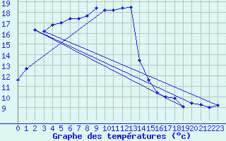 Courbe de tempratures pour Pointe de Socoa (64)