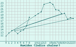 Courbe de l'humidex pour Evora / C. Coord