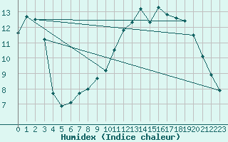 Courbe de l'humidex pour Faulx-les-Tombes (Be)