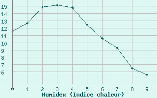 Courbe de l'humidex pour Queenstown Aerodrome