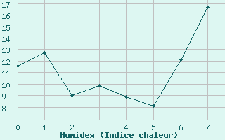 Courbe de l'humidex pour Reinosa