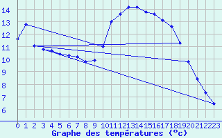 Courbe de tempratures pour Verngues - Hameau de Cazan (13)