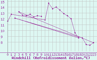 Courbe du refroidissement olien pour Leucate (11)