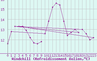 Courbe du refroidissement olien pour Gurande (44)