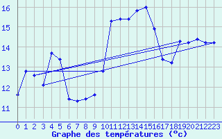 Courbe de tempratures pour Santander (Esp)