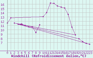 Courbe du refroidissement olien pour Cavalaire-sur-Mer (83)