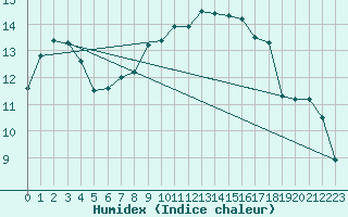 Courbe de l'humidex pour Brest (29)