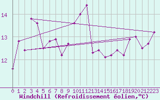 Courbe du refroidissement olien pour Leucate (11)