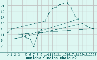 Courbe de l'humidex pour Saint-Mdard-d'Aunis (17)