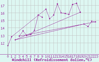 Courbe du refroidissement olien pour Roches Point