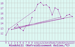 Courbe du refroidissement olien pour Cap Corse (2B)