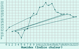 Courbe de l'humidex pour Annaba