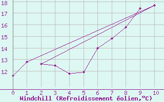 Courbe du refroidissement olien pour Saint-Mdard-d