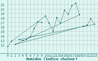 Courbe de l'humidex pour Morn de la Frontera