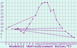 Courbe du refroidissement olien pour Torla