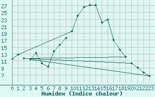 Courbe de l'humidex pour Torla