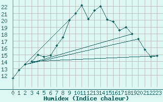 Courbe de l'humidex pour Fokstua Ii