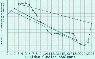 Courbe de l'humidex pour Ballarat