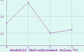 Courbe du refroidissement olien pour Pilat Graix (42)
