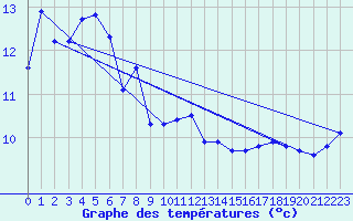 Courbe de tempratures pour Cape Sorell Aws