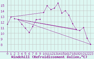 Courbe du refroidissement olien pour Vanclans (25)
