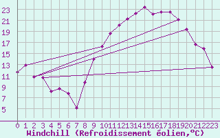 Courbe du refroidissement olien pour Ambrieu (01)
