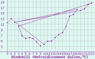 Courbe du refroidissement olien pour Craigmyle