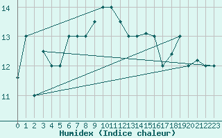 Courbe de l'humidex pour Lampedusa
