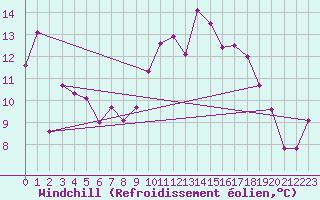 Courbe du refroidissement olien pour Castres-Nord (81)