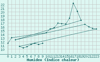 Courbe de l'humidex pour Leucate (11)