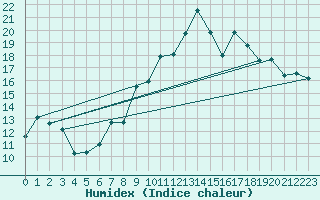 Courbe de l'humidex pour Tarbes (65)