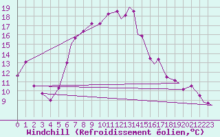 Courbe du refroidissement olien pour Ramstein