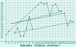 Courbe de l'humidex pour Somosierra