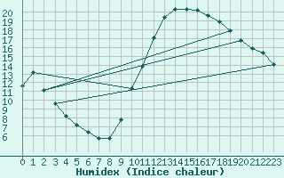 Courbe de l'humidex pour Sain-Bel (69)