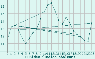 Courbe de l'humidex pour Fribourg / Posieux