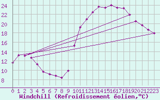 Courbe du refroidissement olien pour Brive-Souillac (19)
