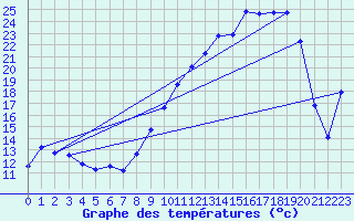 Courbe de tempratures pour Osches (55)