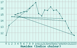 Courbe de l'humidex pour Saint-Nazaire (44)