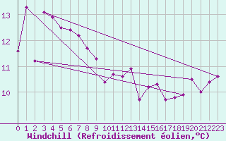 Courbe du refroidissement olien pour Portland Ntc