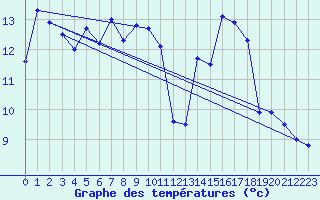 Courbe de tempratures pour Cap de la Hague (50)