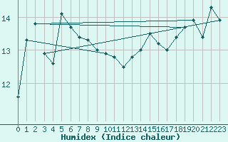 Courbe de l'humidex pour Le Touquet (62)